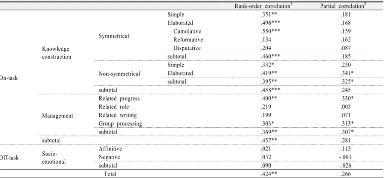 Table 5. Correlation coefficients between the frequencies of turns and achievement test scores
