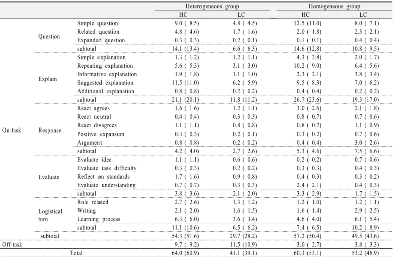 Table 7. Average frequencies 1  of turns 2  in two groups by collectivism level (%) 3칭적 정교화 상호작용(.341),  운영 상호작용 소계(.307),  진행관련 상호작용(.330),  집단과정 상호작용(.313)이 학업 성취도 점수의 향상과 유의미한 상관을 나타냈다
