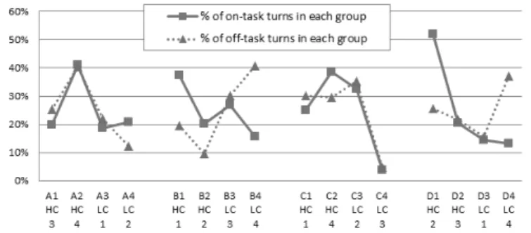 Figure 1. Percentage of on-task turns and off-task turns in  the heterogeneous groups