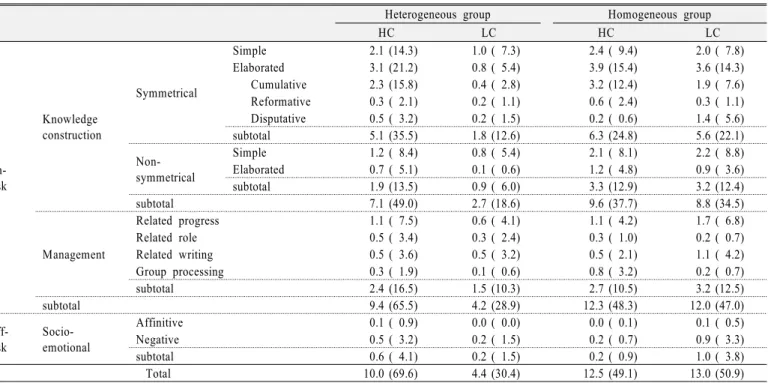 Table 8. Average frequencies 1  of interaction units in two groups by collectivism level (%) 2