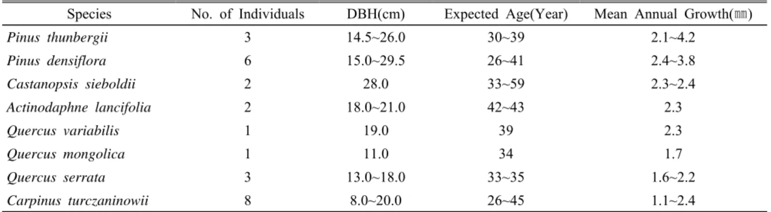 Table 7. The age and the number of standard tree in the Jeopdo
