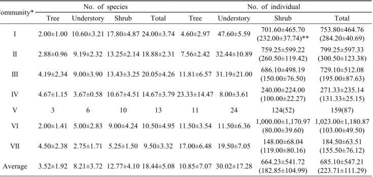 Table 8. Analysis of the number of species and individuals in each communities (Unit: 100㎡)