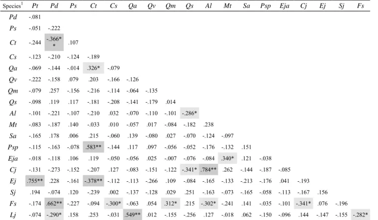 Table 9. Pearson correlation coefficient of the major tree species
