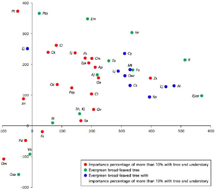 Figure  4.  DCA(detrended  correspondence  analysis)  ordination  of  the  major  tree  species.