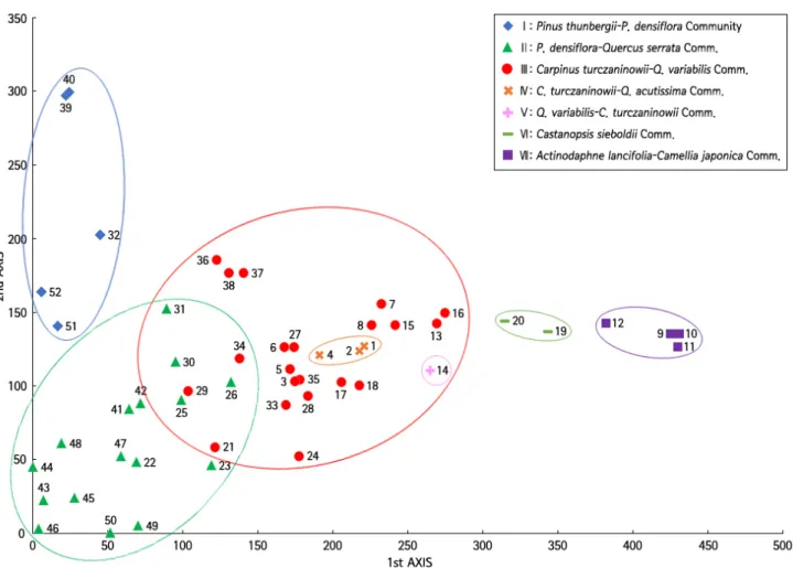 Figure  3.  DCA(detrended  correspondence  analysis)  ordination.