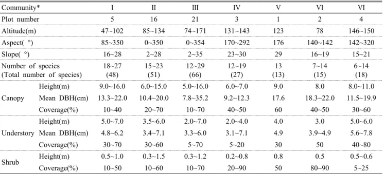 Table 2. General description of the physical and vegetation of the seven communities