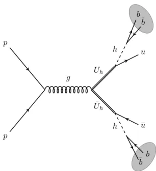 Figure 1. The pair production channel of the U h up quark partners. Note that for M U h ∼ 1 TeV,