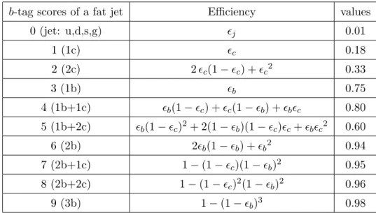 Table 2. Efficiency that a Higgs fat jet will be b-tagged assuming that it contains a specific number of light, c or b jets within ∆R = 0.7 from the jet axis