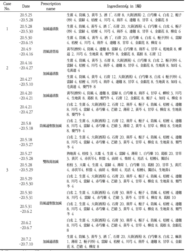Table  1.  Administered  Herbal  Decoctions  for  Each  Cases