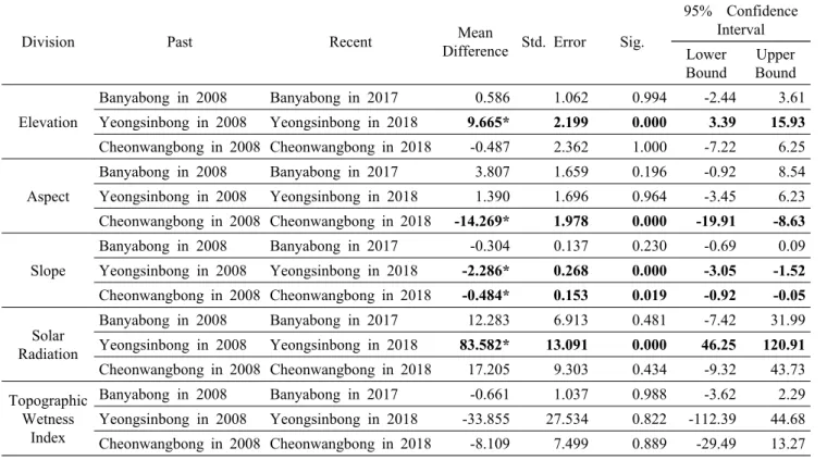 Table 11. Results of one way ANOVA analysis each location environment factor