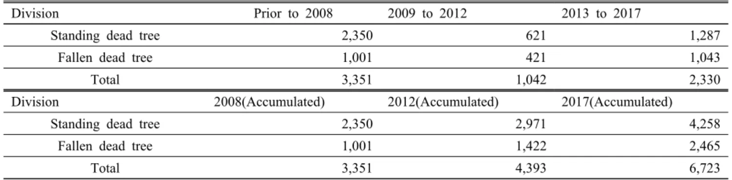 Table 3. Status of dead tree of Banyabong peak in Jirisan National Park