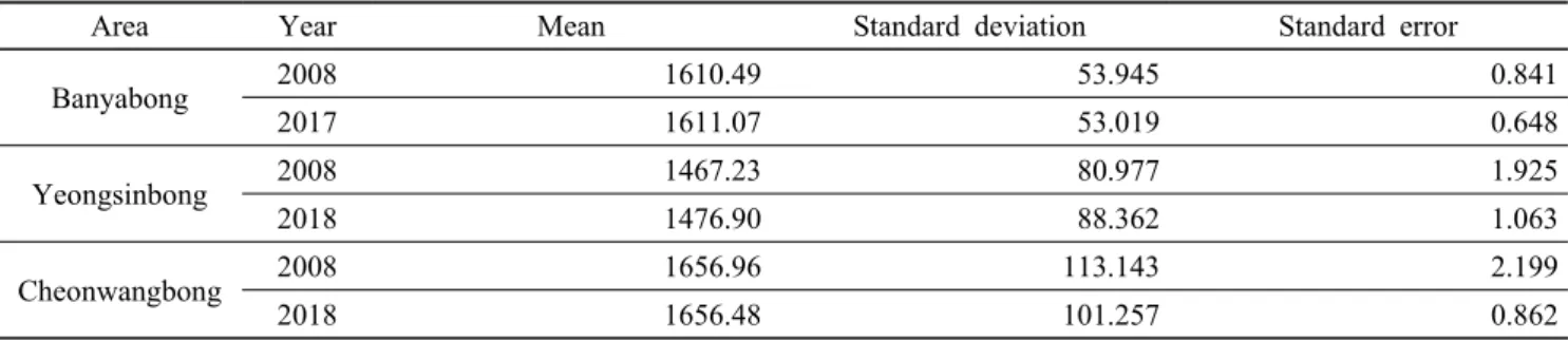Table 6. Descriptive statistics of elevation each area