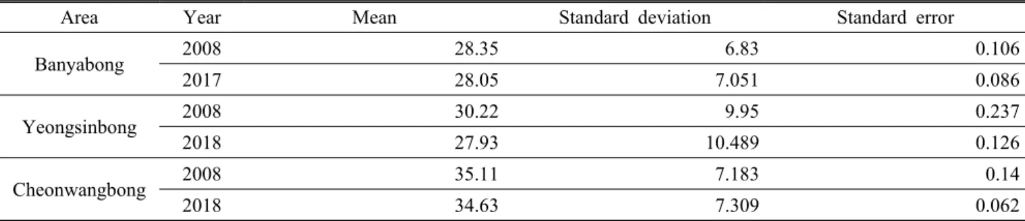 Table 8. Descriptive statistics of slope each area