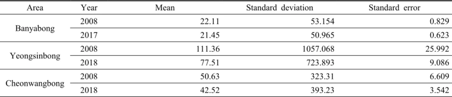 Table 10. Descriptive statistics of TWI each area