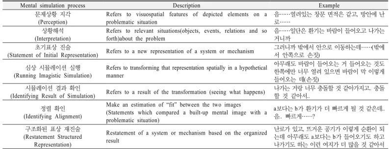 Table 2. The framework of imagery observation action시각적 심상을  공간적으로 조작 또는 변환하는 것,  작동심상 실행은  가정 (what if)에 의해 심상의 물리적인 성질(힘,  세기 등)을 조작 또는  변환하는 것으로 각각 정의하여 심상 시뮬레이션의 실행을 분석하였 다 