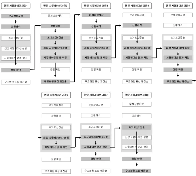 Table 4. Running imagistic simulation of participant C(task1)