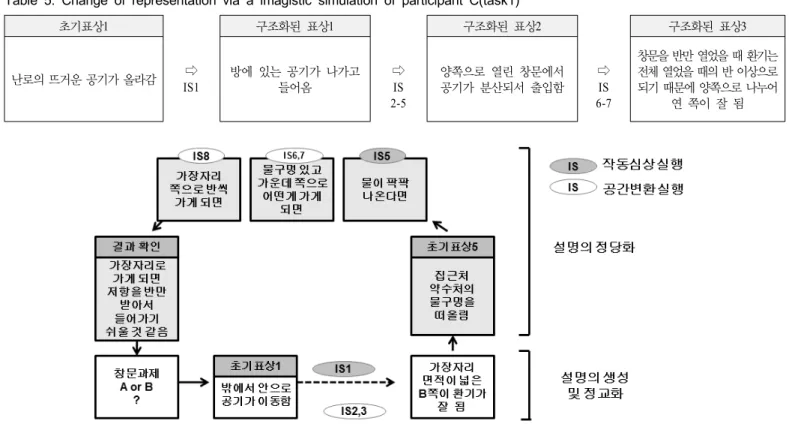Figure 2. Mental simulation process of participant A(task1)