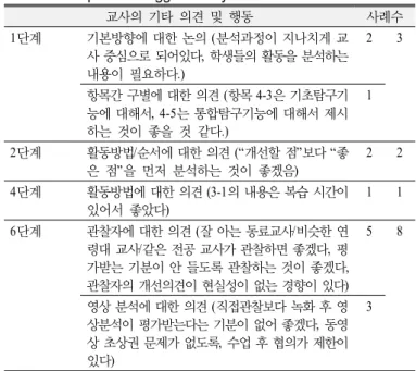 Table 14. Various features of teachers’ activities and other  opinions suggested by teachers