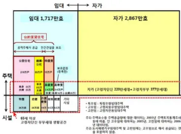 [그림  2]  신체허약시  거주하고싶은  방식 출전  :  내각부  정책총괄관  ‘고령자주택과  생활환경에  관한  의식조사’ 의  결과.  2005(n=1886) [그림  3]  일본주거시설의  공급현황(2003년  기준) 출전  :  후생노동성