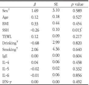 Table  5.  Factor  Analysis  for  tSCORAD β SE p   value Sex † 1.69 3.10 0.589 Age 0.12 0.18 0.527 BMI 0.33 0.44 0.454 SSH -0.26 0.10 0.013 * TEWL 0.12 0.09 0.217 Drinking ‡ -0.68 2.99 0.820 Smoking ‡ 2.06 4.36 0.640 IgE 0.00 0.00 0.604 IL-4 0.04 0.06 0.45