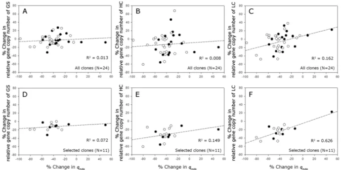 Figure 8.  Correlation between (A) % change in the GS gene copies and % change in the q mAb (all clones), (B) %  change in the HC gene copies and % change in the qmAb (all clones), (C) % change in the LC gene copies and %  change in the qmAb (all clones), 