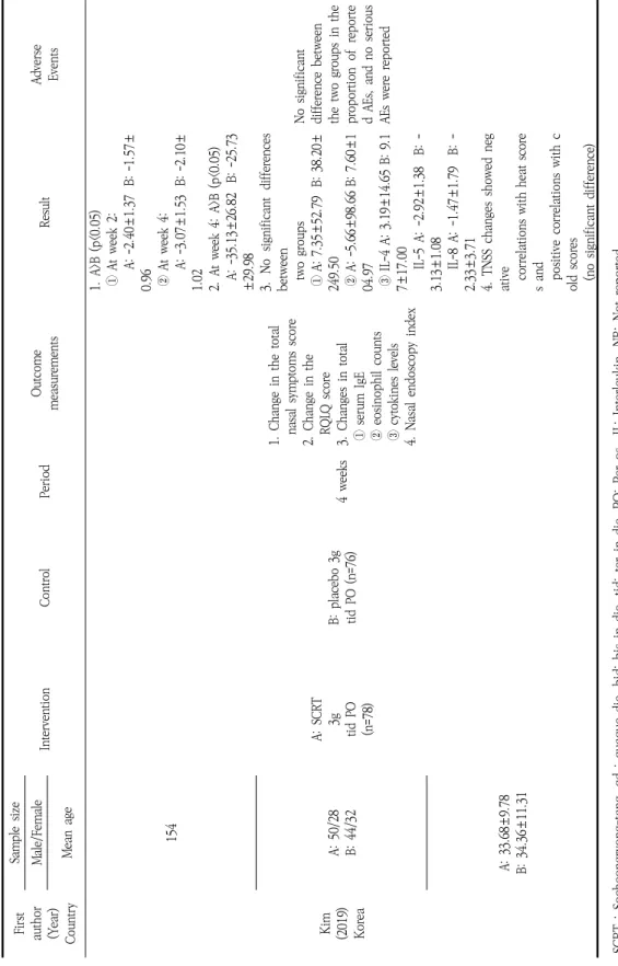 Table 1. Key Data of Studies (계속) First author (Year) Country