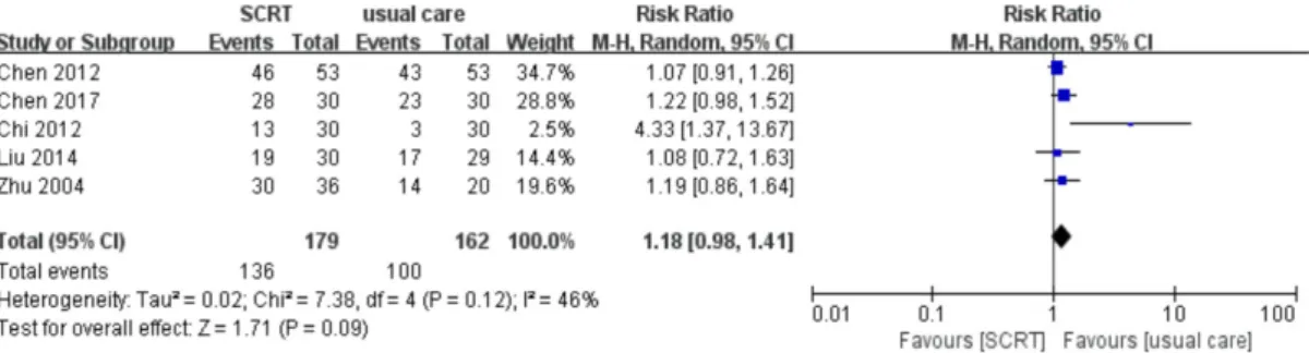Fig.  2.  Forest  plot  of  Comparison:  SCRT  vs  usual  care  (Effective  rate).