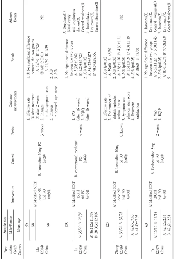 Table 1. Key Data of Studies (계속) First author (Year) Country
