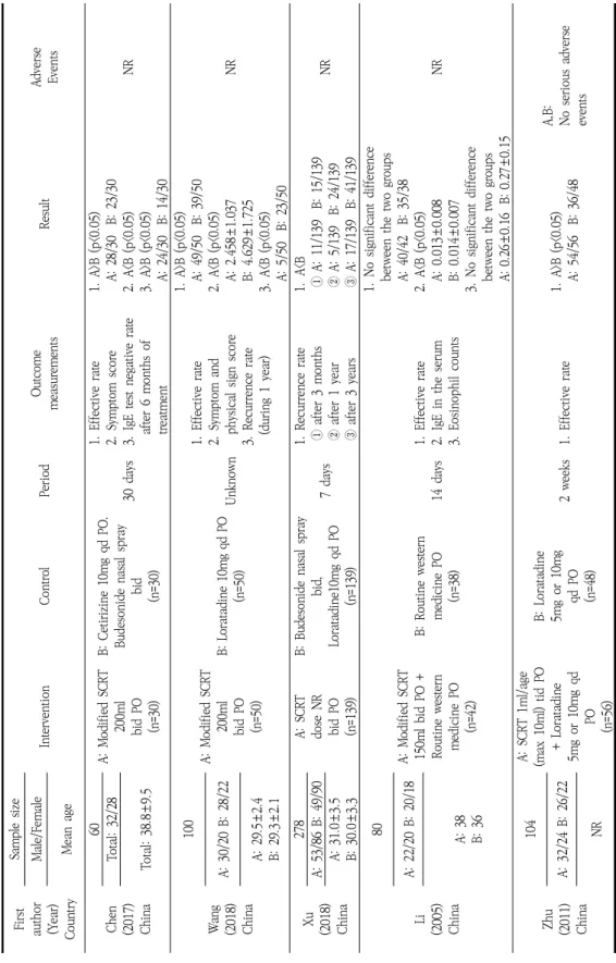 Table 1. Key Data of Studies (계속) First author (Year) Country