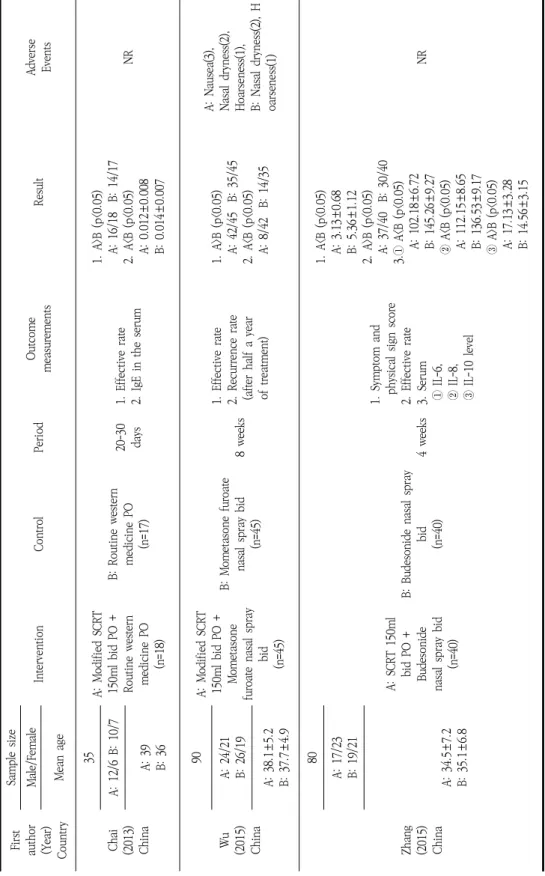 Table 1. Key Data of Studies (계속) First author (Year) Country