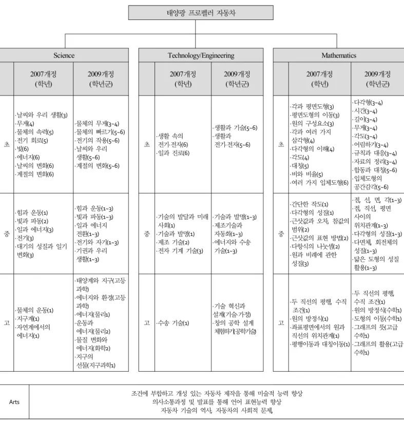 Figure  3.  Relevance  of  the  developed  program  to  2007/2009  revised  national  curriculum  (revised  from  Lee  et  al.,  2012)