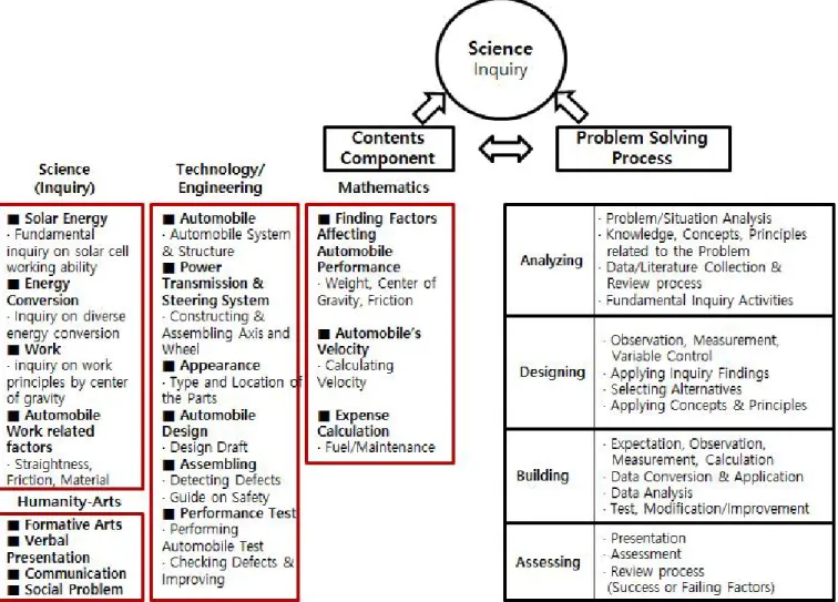 Figure  4.  Analysis  of  the  developed  program  according  to  the  components  of  the  model  하면  학생들이 탐구하거나 조사하여 설계에 적용하는 지식,  개념이  다르게 된다