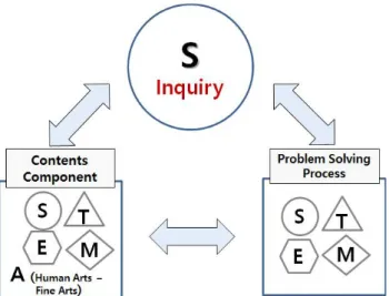 Figure  1.  Scientific  Inquiry-based  integrative  STEM education  model  (Lee  et  al.,  2012,  p