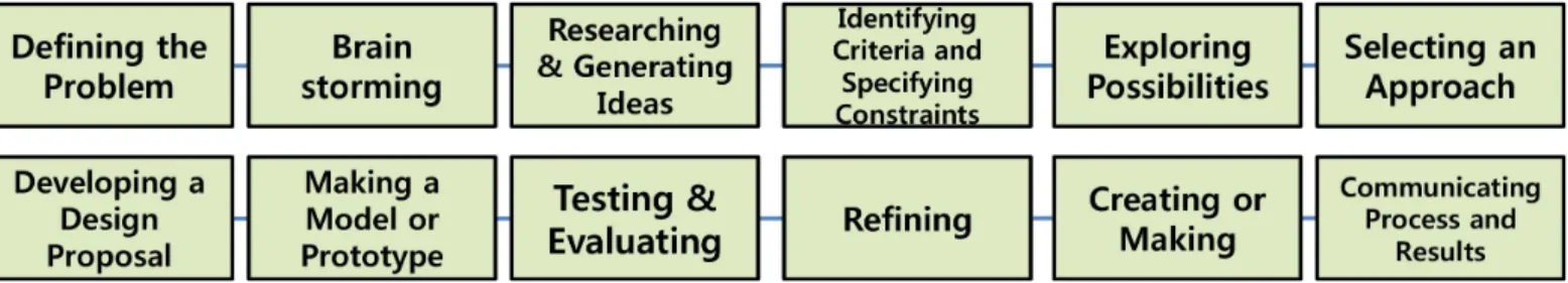Figure  2.  Technological/Engineering  design  process  (Karsnitz  et  al.,  2009,  p