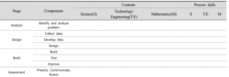 Table  2.  Stages,  components,  contents  of  scientific  inquiry-based  integrative  STEM  education  model  (Lee  et  al.,  2012,  p.142)