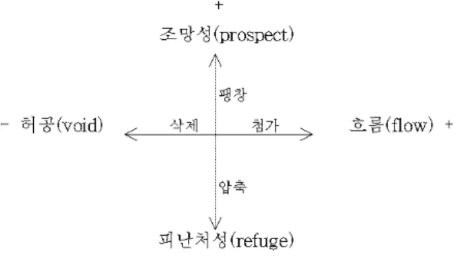 [표  2]  감각기관의  분류 8) 수많은  질병은  위의  12감각기관이  지나친  신경과민성이거 나  무감각적인  관계로  영혼의  영양실조로  이어지는  결과  때문 에  발생한다