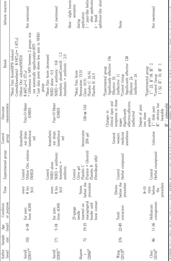 Table 2. Summary of Selected Articles