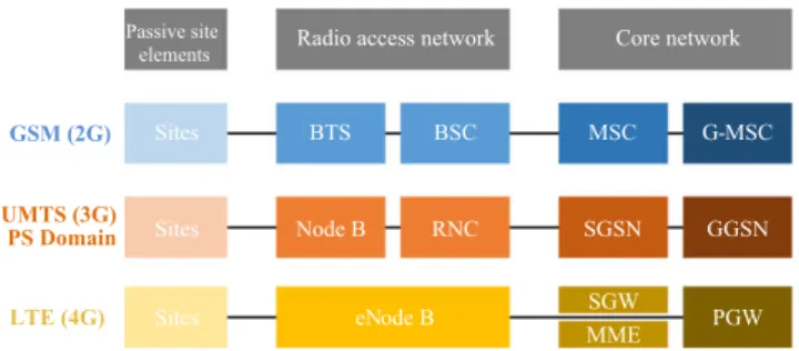 Figure 1 shows the high-level architecture of mobile networks and their corresponding entities in the GSM (Global System for Mobile Communications), UMTS (Universal Mobile Telecommunication System), and LTE (Long Term Evolution) networks.
