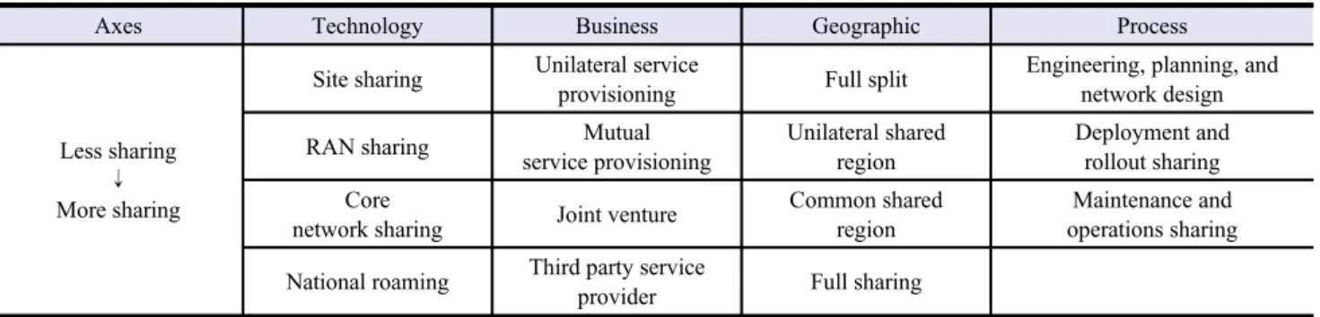 Table 1. Decomposition of mobile network sharing using four axes [5].