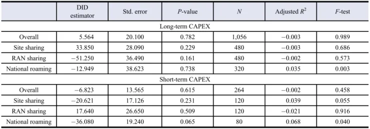 Table 3. Results of the DID analysis on CAPEX.