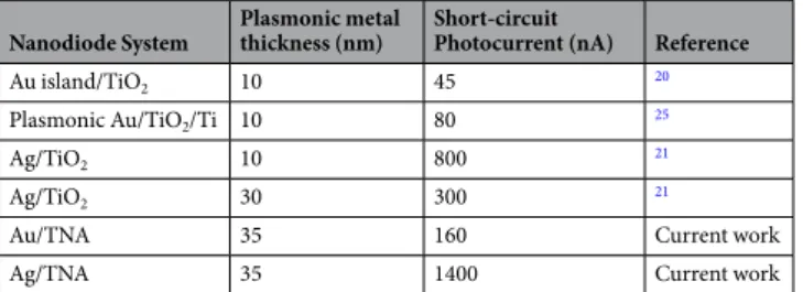 Table 1.  Comparision of various plasmonic nanodiode systems with TNA-based nanodiodes in terms of 