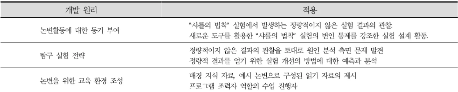 Figure  1.  Process  of  the  developed  program 개발 원리 적용논변활동에 대한 동기 부여 “샤를의 법칙”  실험에서 발생하는 정량적이지 않은 실험 결과의 관찰