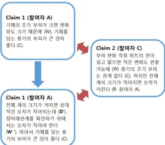 Figure  3.  A  case  of  elaboration