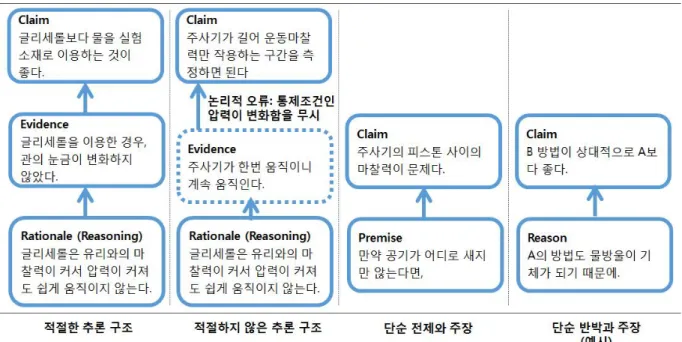 Figure  4.  An  example  of  analysis  by  CER  criteria  논변 구조 1 2 3  이상 합 정교화 C CD CW CR CDW CDQ CDR CWB CDWB CDWQ CDW BR CDWBQ 1차 사전 2 - - - 2 3 - - - - - - 7 1 2차 사전 - 2 1 1 9 1 2 1 1 1 - - 19 5 3차 (연수) - 3 2 - 8 1 - - 2 - 2 1 19 9