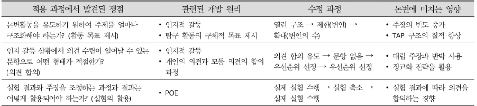 Table  8.  Issues  and  modifications  exposed  by  application  of  argumentation  program
