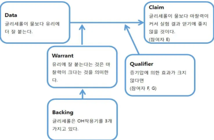 Figure  7.  An  example  of  construction  of  argumentation  during  the  third  program     