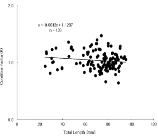 Figure  7. Condition  factor  (K)  of  Rhynchocypris kumgangensis  in  the  Eocheon  stream  from  May  to  June  2018.