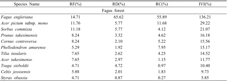 Table 2. Relative Frequency(RF), relative density(RD), relative coverage(RC) and importance value index(IVI) and their proportion to the contribution of tree species for three micro topographic features.