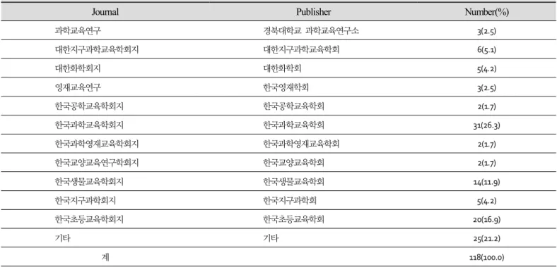 Table  2.  Number  of  research  articles  on  argument  and  writing  in  science  published  in  representative  journals   