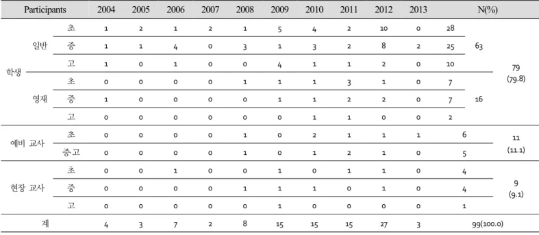 Figure  2.  Trends  in  participants(elementary,  middle,  and  high  school  students)  of  research  on  argument  and  writing  in  science  each  year  cluster Figure  1